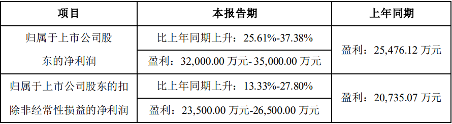 中偉股份2023年一季度業績預告情況