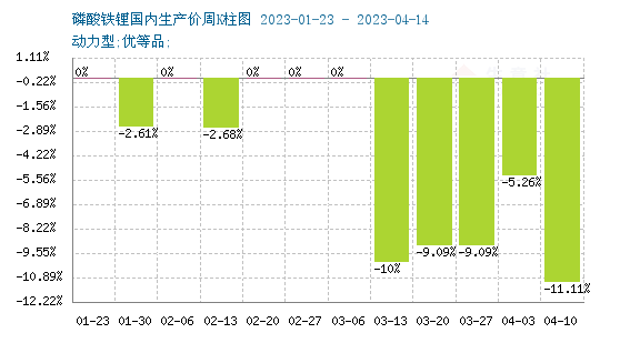 磷酸鐵鋰“跌跌不休” 何時(shí)現(xiàn)轉(zhuǎn)機(jī)？