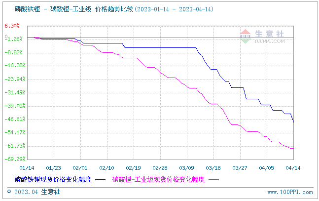 磷酸鐵鋰“跌跌不休” 何時(shí)現(xiàn)轉(zhuǎn)機(jī)？