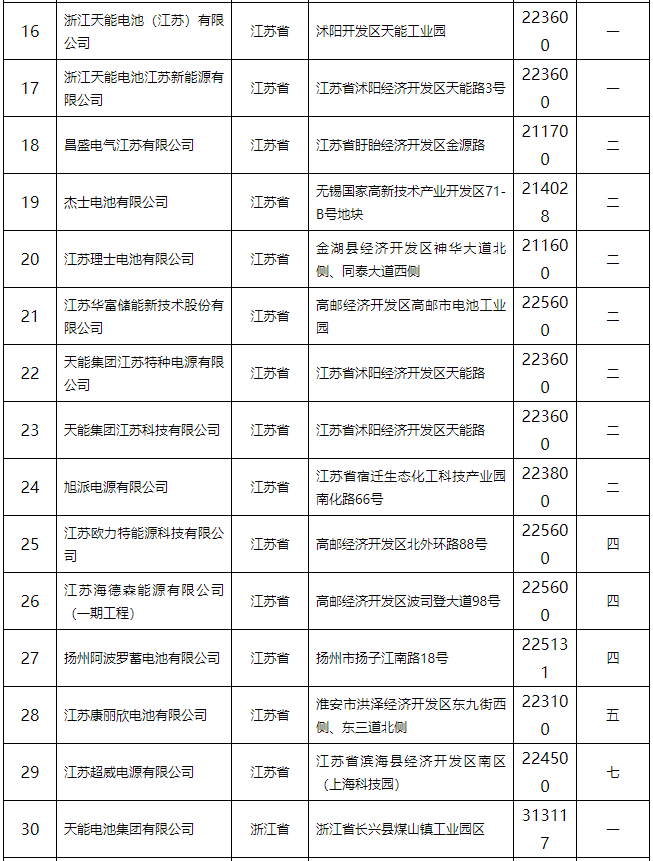 鉛蓄電池行業規范條件（2015年本）公告 132家企業上榜