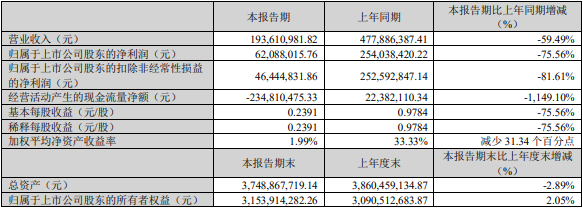 融捷股份2023一季度主要會(huì)計(jì)數(shù)據(jù)和財(cái)務(wù)指標(biāo)（單位：元）