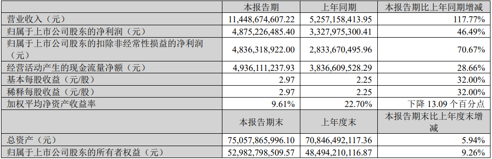 天齊鋰業2023年一季度主要會計數據和財務指標(單位:元) 天齊鋰業2023年一季度主要會計數據和財務指標(單位:元)