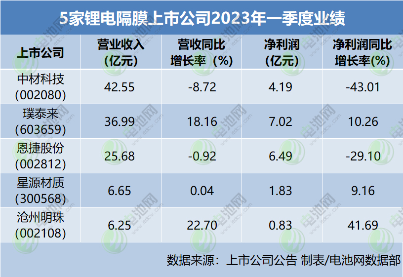 5家鋰電隔膜上市公司2023年一季度業(yè)績 5家鋰電隔膜上市公司2023年一季度業(yè)績