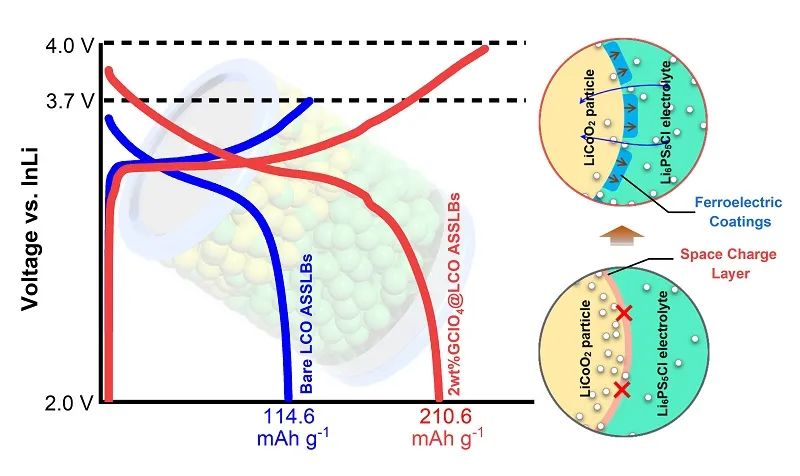 青島能源所這項研究新突破 將大幅提升全固態鋰電池容量
