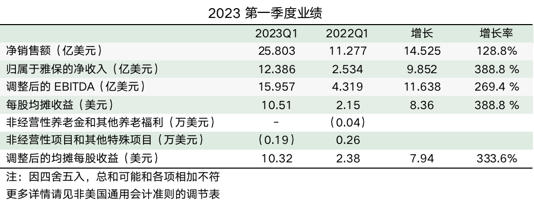 第一季度凈銷售額同比增長129% 鋰業巨頭下調年度利潤預期 第一季度凈銷售額同比增長129% 鋰業巨頭下調年度利潤預期