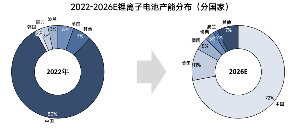 2022-2026年全球鋰電池產能格局全梳理