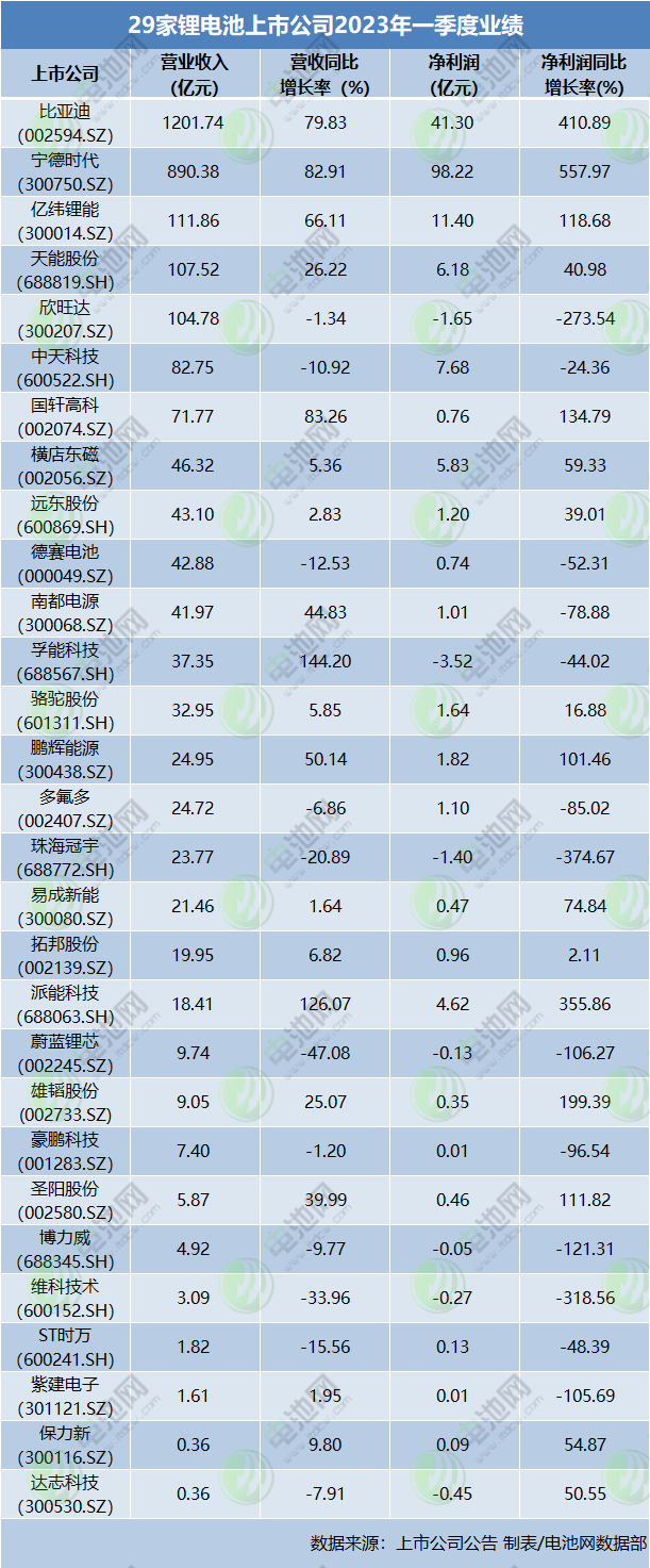 29家鋰電池上市公司2023年一季度業績