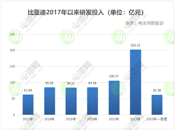 比亞迪2017年以來研發投入