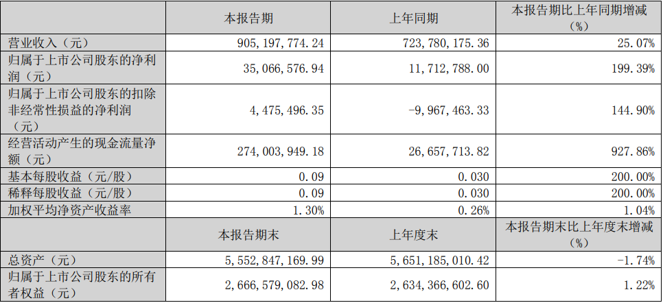 雄韜股份2023年一季度主要會計數據和財務指標（單位：元）