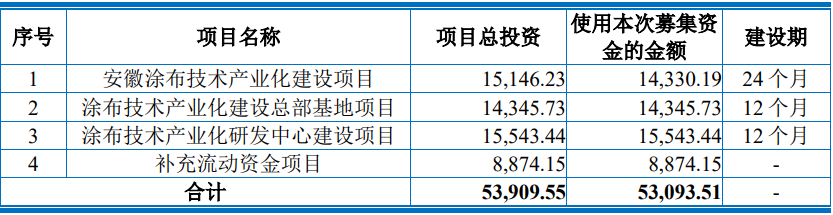 曼恩斯特此次IPO募投資金使用計劃(單位:萬元) 曼恩斯特此次IPO募投資金使用計劃(單位:萬元)