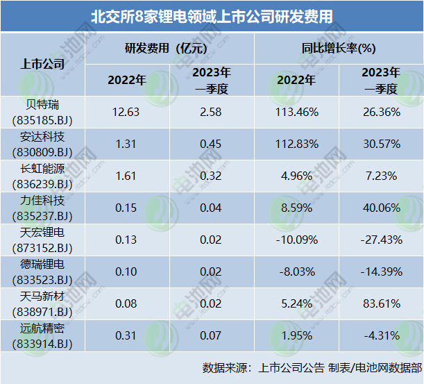 北交所8家鋰電領域上市公司2023年一季度業績
