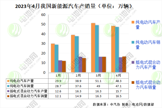 2023年4月我國新能源汽車產銷量 2023年4月我國新能源汽車產銷量