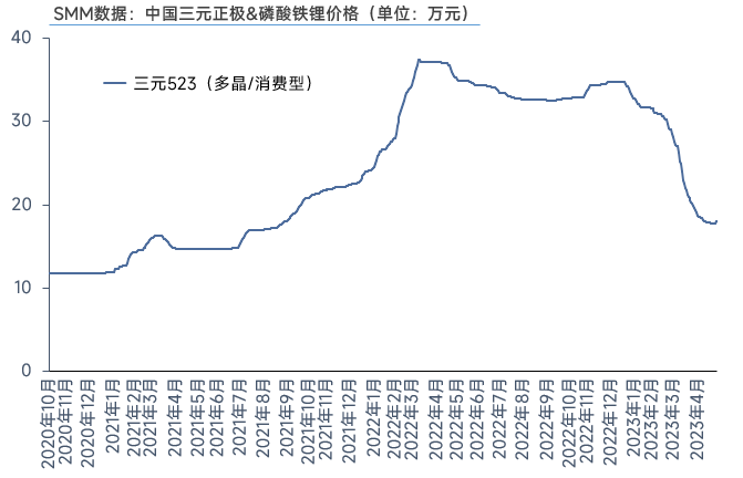 需求表現仍較低迷,4月三元材料產量環降3%!