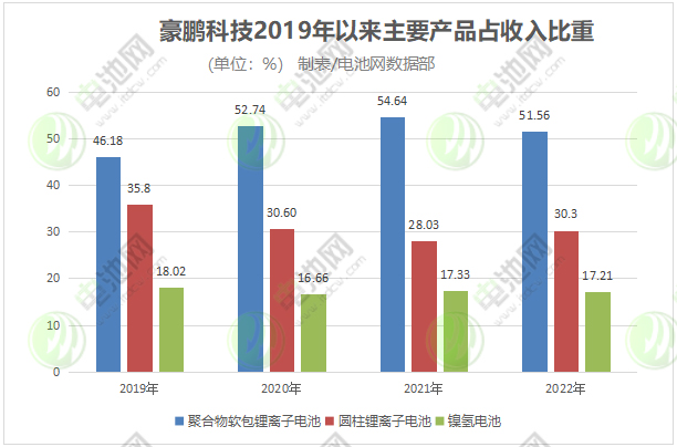 豪鵬科技2019年以來主要產(chǎn)品占收入比重