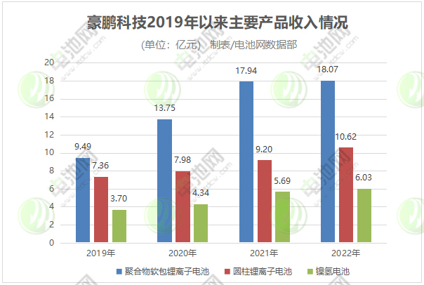 豪鵬科技2019年以來主要產(chǎn)品收入情況