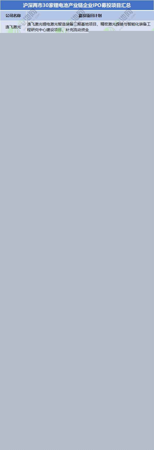 滬深兩市30家鋰電池產(chǎn)業(yè)鏈企業(yè)IPO募投項(xiàng)目匯總 滬深兩市30家鋰電池產(chǎn)業(yè)鏈企業(yè)IPO募投項(xiàng)目匯總