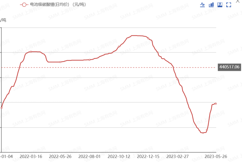碳酸鋰拍賣遇冷！為何半年火速“失寵”？