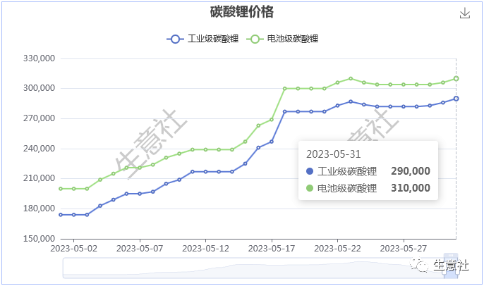 5月碳酸鋰價格大漲超50%，后市行情如何？