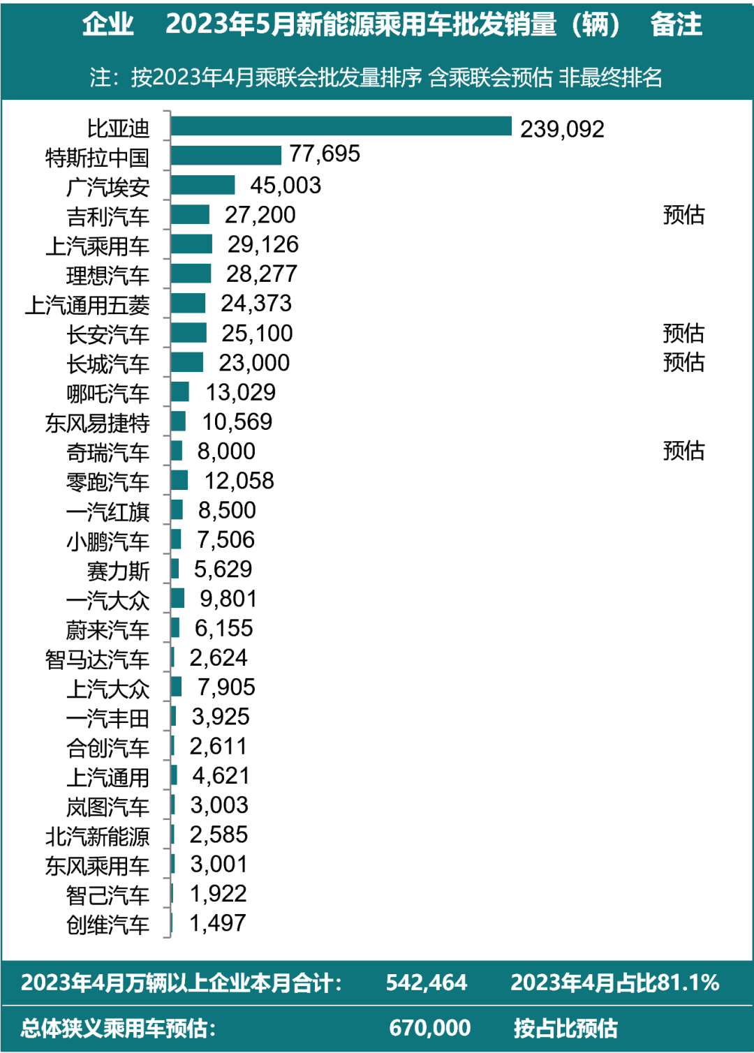 5月全國(guó)新能源乘用車廠商預(yù)計(jì)批發(fā)銷量達(dá)67萬(wàn)輛