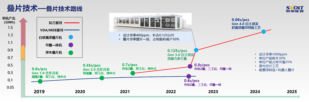 蜂巢能源,疊片技術(shù),動力電池
