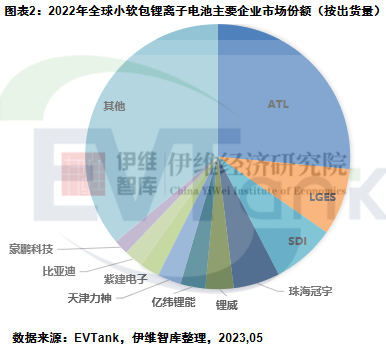 2022年全球小軟包鋰離子電池主要企業市場份額