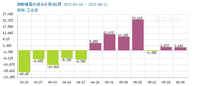 碳酸鋰價格小幅上探 短期保持震蕩