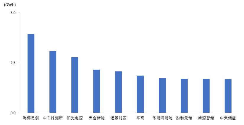 圖表：中國儲能系統(tǒng)集成商2022年度國內(nèi)市場儲能系統(tǒng)出貨量排行榜 數(shù)據(jù)來源：CNESA