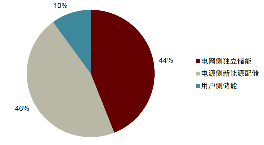 圖表12：2022年已并網儲能項目應用分布
