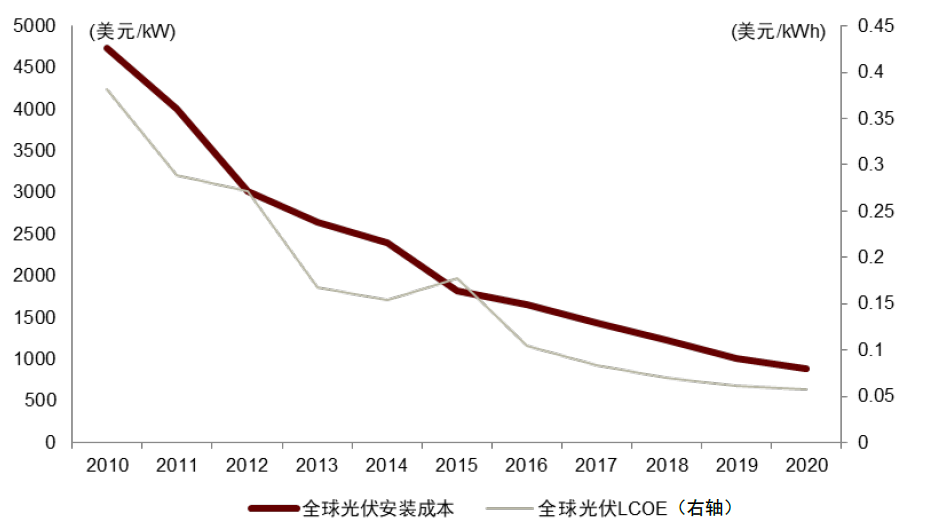 圖表21:全球光伏成本變化 圖表21:全球光伏成本變化