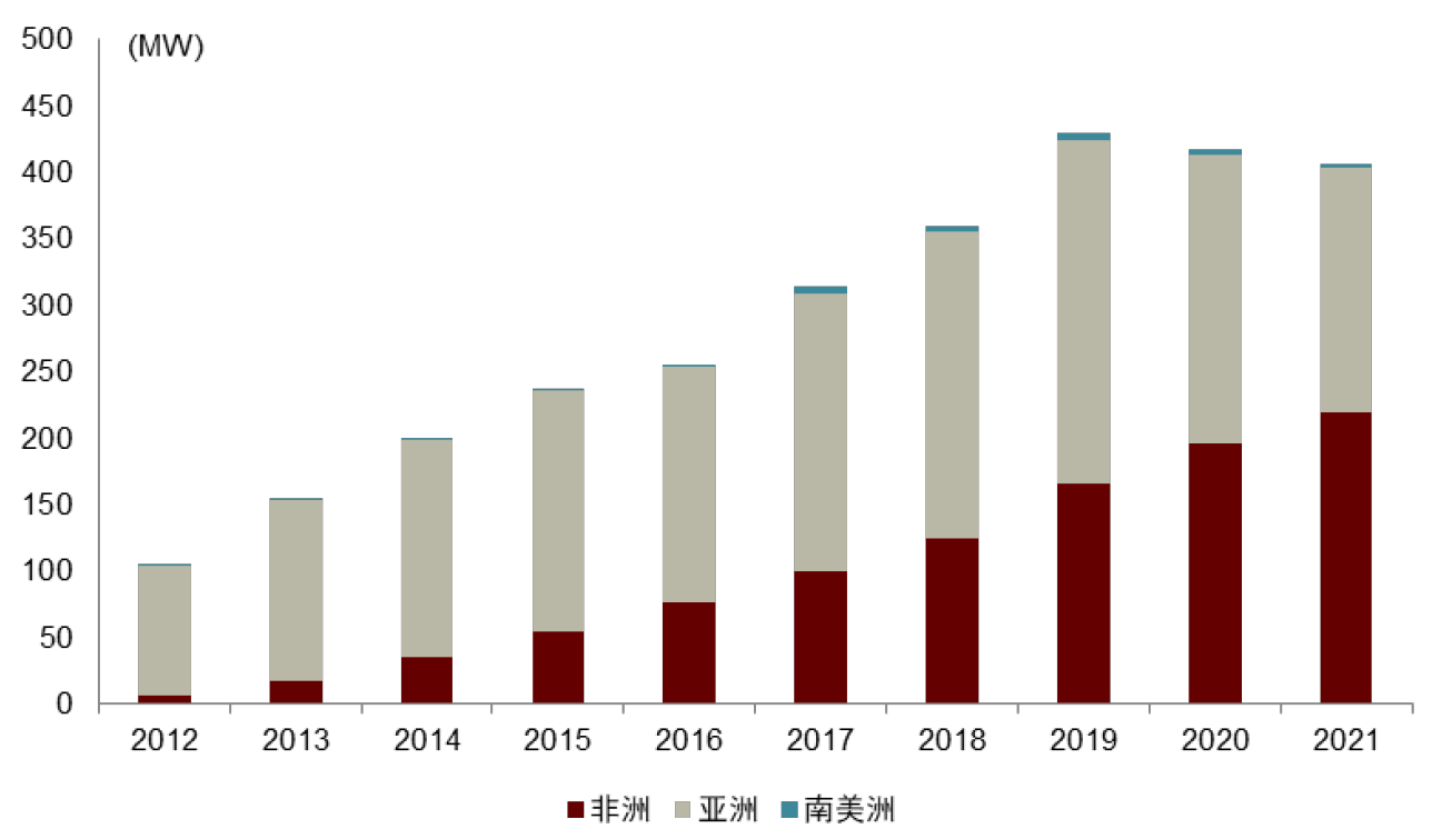 圖表23:亞非南美洲家庭光伏規(guī)模 圖表23:亞非南美洲家庭光伏規(guī)模