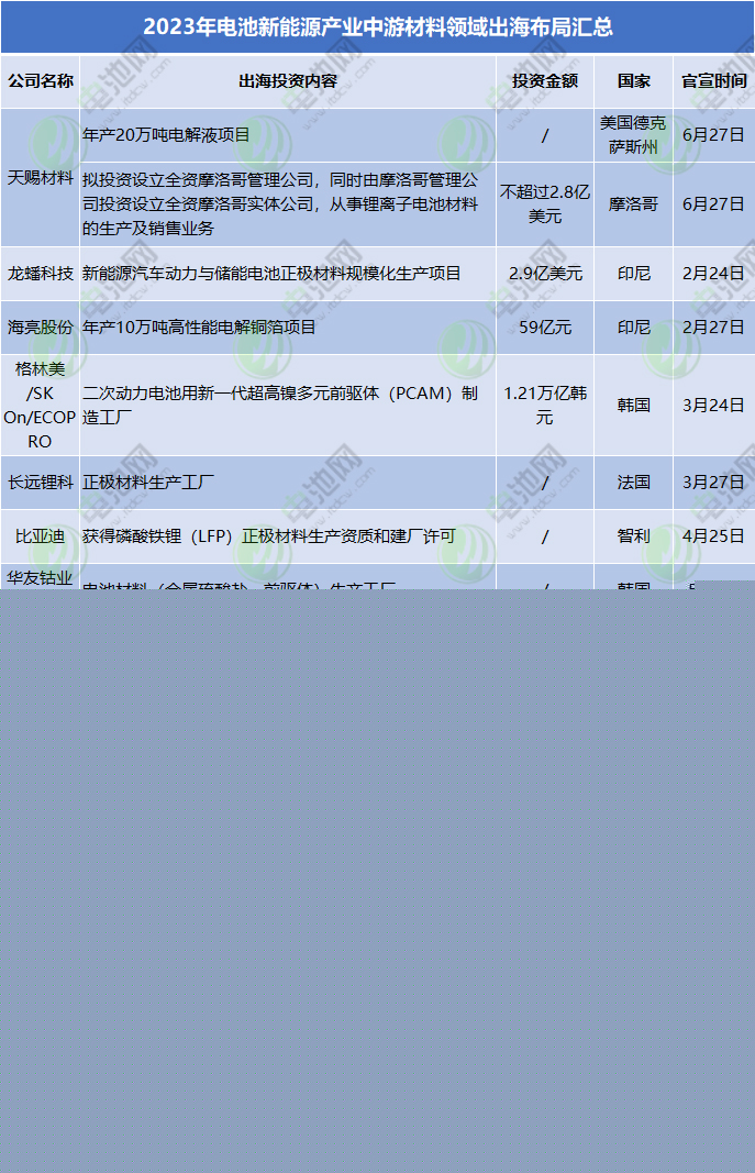 2023年電池新能源產業中游材料領域出海布局匯總 2023年電池新能源產業中游材料領域出海布局匯總