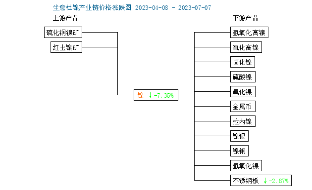 本周鎳價小幅上漲 現貨172116.67元/噸 本周鎳價小幅上漲 現貨172116.67元/噸