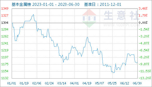 宏觀偏弱 有色金屬上半年跌多漲少 宏觀偏弱 有色金屬上半年跌多漲少