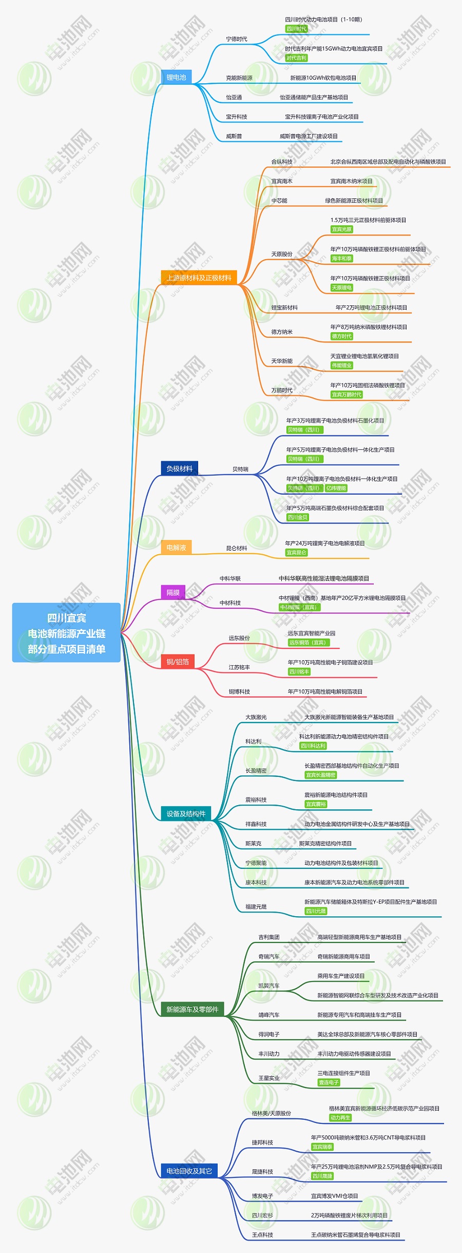 四川宜賓新能源產業鏈部分重點項目清單