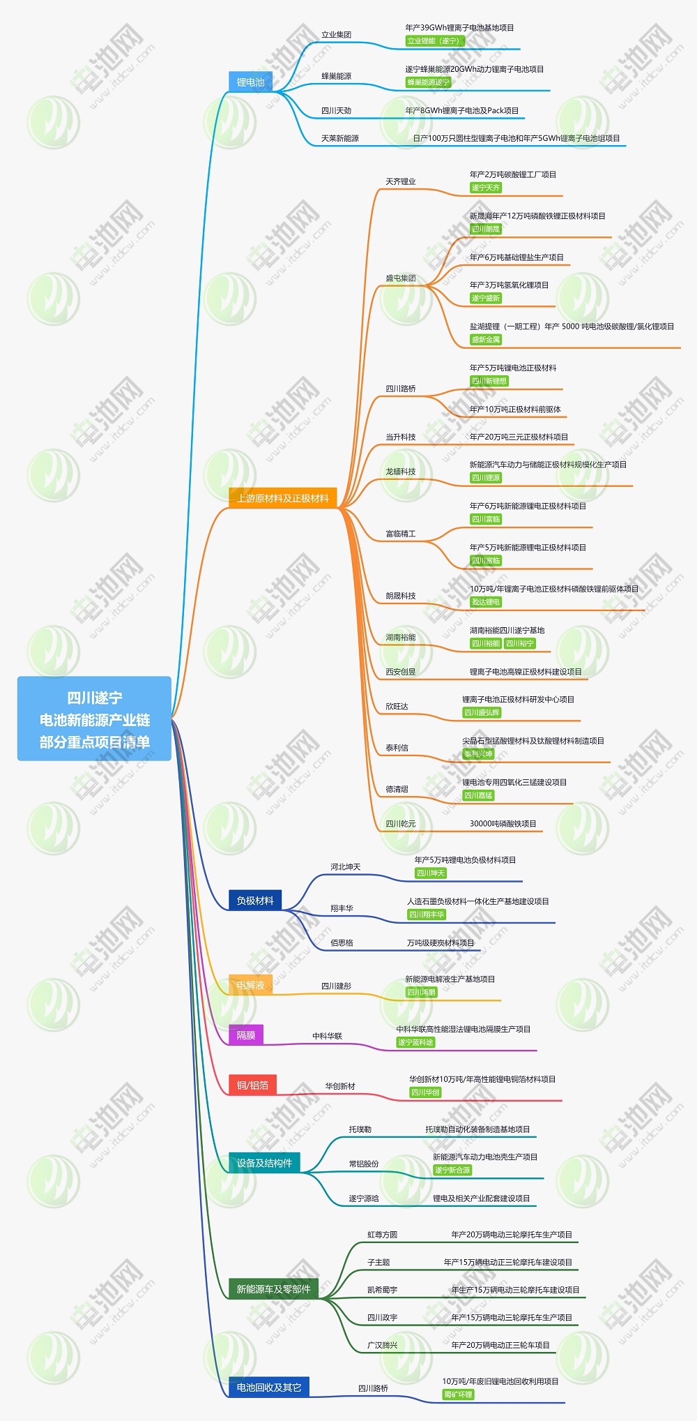 四川遂寧新能源產業鏈部分重點項目清單