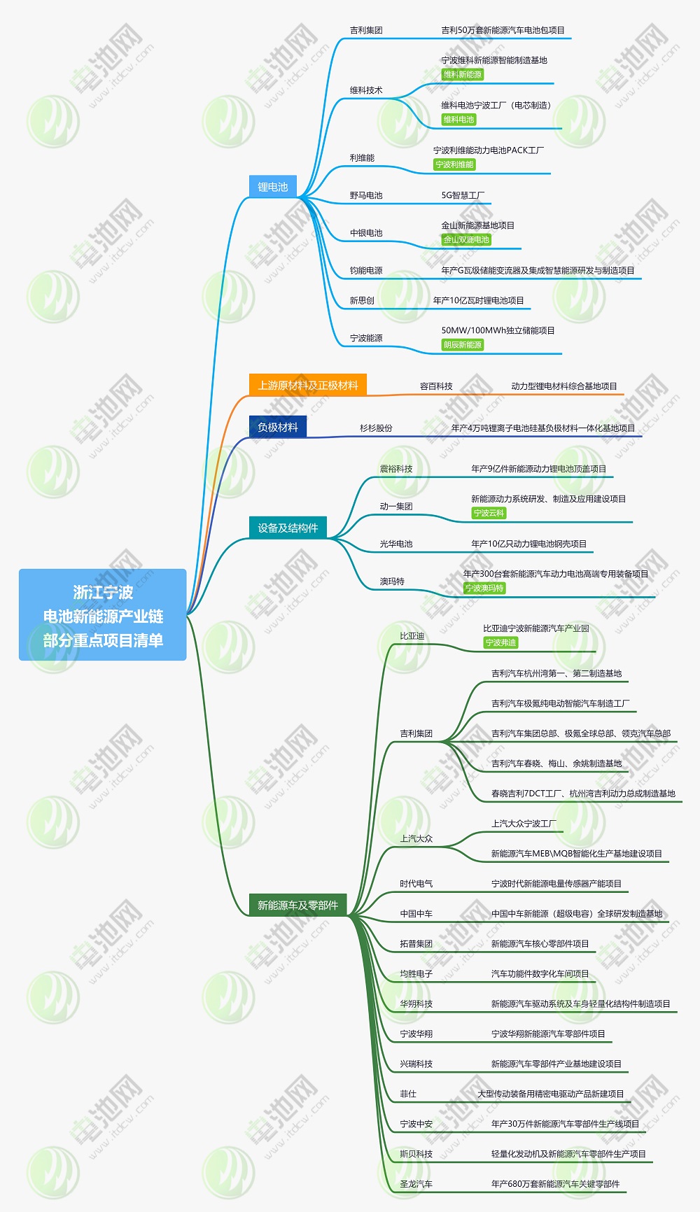 浙江寧波新能源產業鏈部分重點項目清單