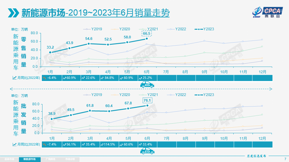 乘聯(lián)會：上半年新能源乘用車批發(fā)354.4萬輛 今年車購稅或達1130億