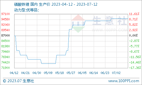 磷酸鐵鋰市場穩定運行為主 動力型優等品價格95000元/噸