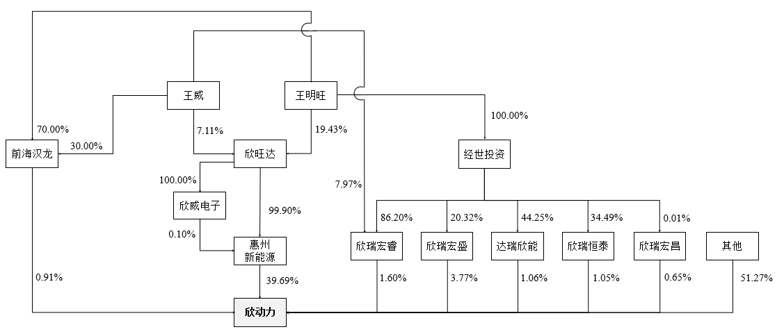 欣旺達動力股權結構