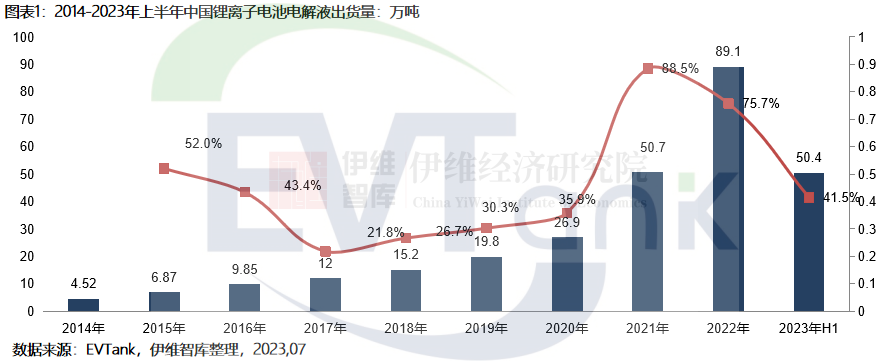 2023年上半年中國電解液出貨量50.4萬噸 前十企業(yè)市場份額超90% 2023年上半年中國電解液出貨量50.4萬噸 前十企業(yè)市場份額超90%