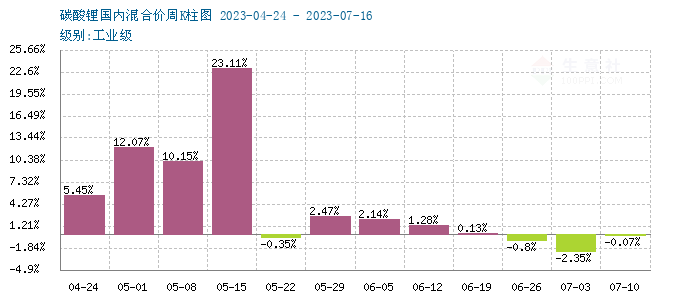 碳酸鋰價(jià)格承壓下行 短期弱勢整理 碳酸鋰價(jià)格承壓下行 短期弱勢整理
