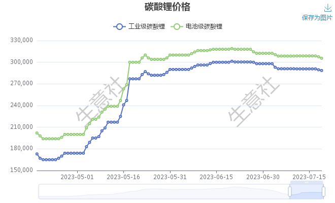 碳酸鋰價(jià)格承壓下行 短期弱勢整理 碳酸鋰價(jià)格承壓下行 短期弱勢整理