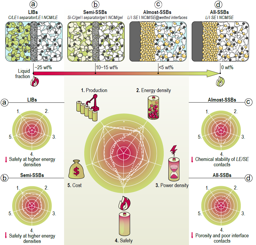 基于不同電解液含量的各種電池對比圖 基于不同電解液含量的各種電池對比圖