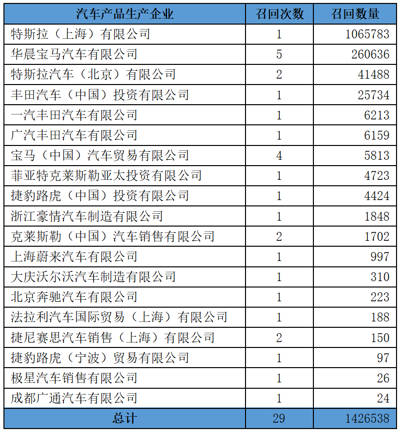 2023年上半年新能源汽車召回情況 圖片來源：產品安全與召回