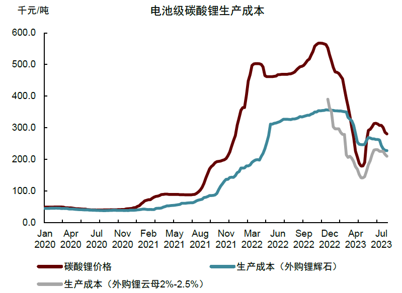 電池級碳酸鋰價格與生產成本(資料來源:SMM,中金公司研究部) 電池級碳酸鋰價格與生產成本(資料來源:SMM,中金公司研究部)