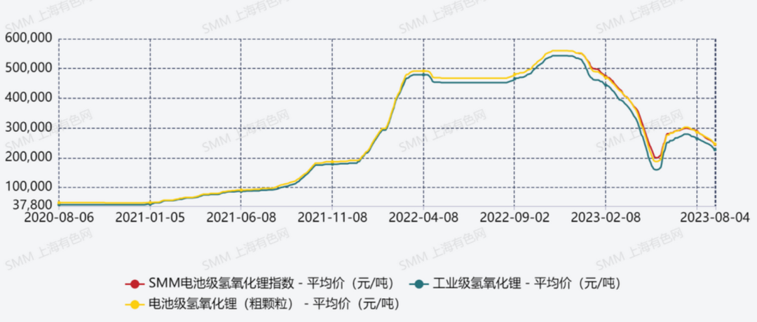 持續下跌引發連鎖反應，氫氧化鋰緣何跌跌不休？