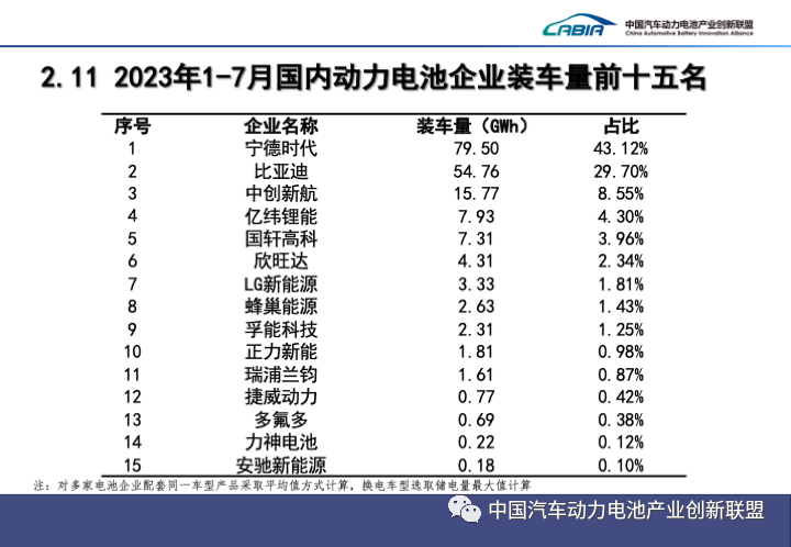 1-7月國內動力電池企業裝車量前15名