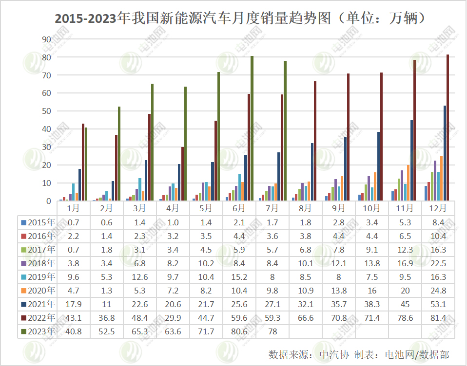 7月我國新能源汽車銷售78萬輛 動力電池裝車量32.2GWh