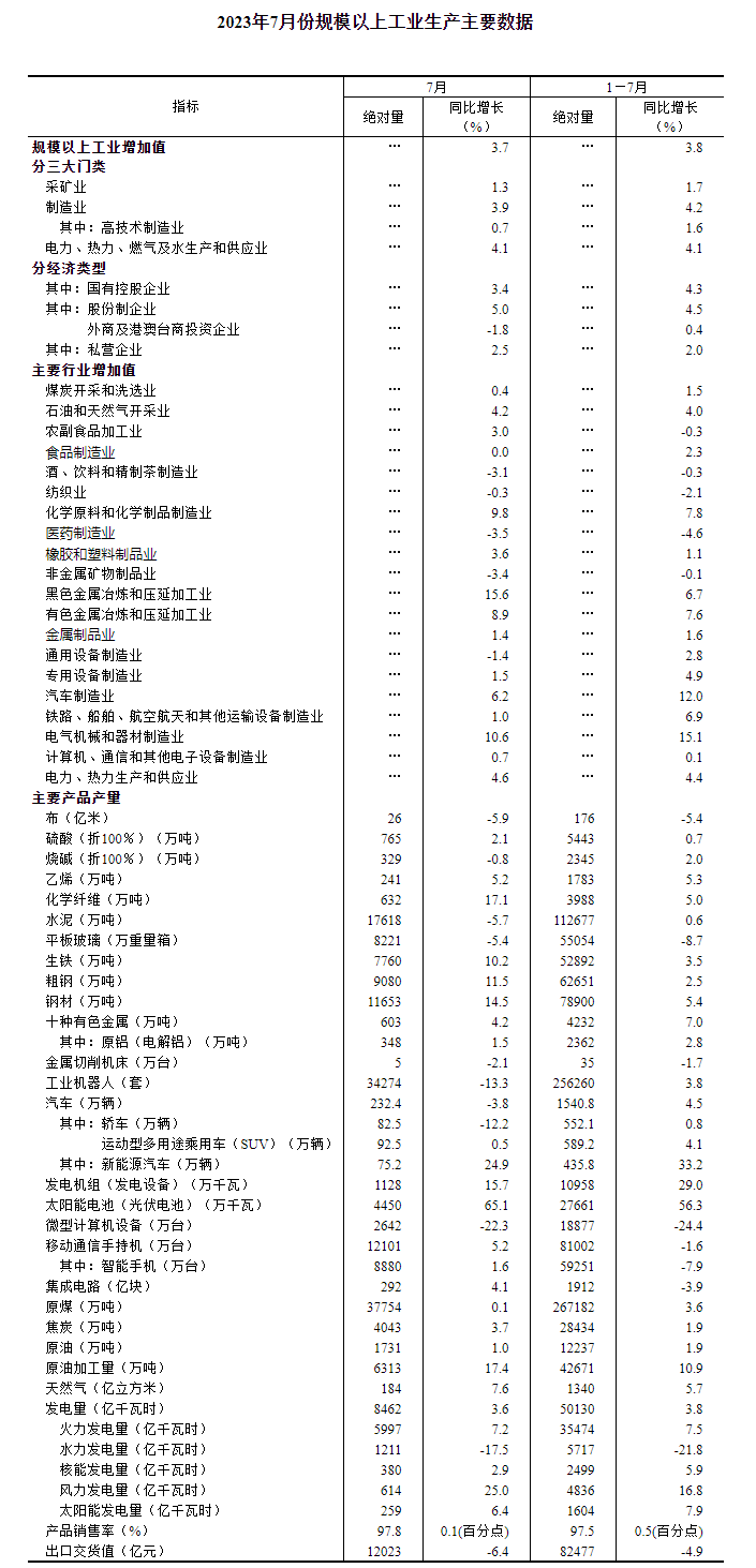 2023年7月份規模以上工業生產主要數據 2023年7月份規模以上工業生產主要數據