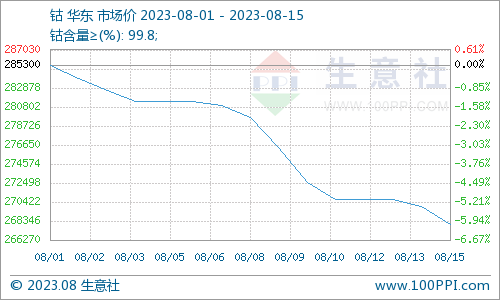 銷量下降 本周鈷價震蕩下跌 銷量下降 本周鈷價震蕩下跌